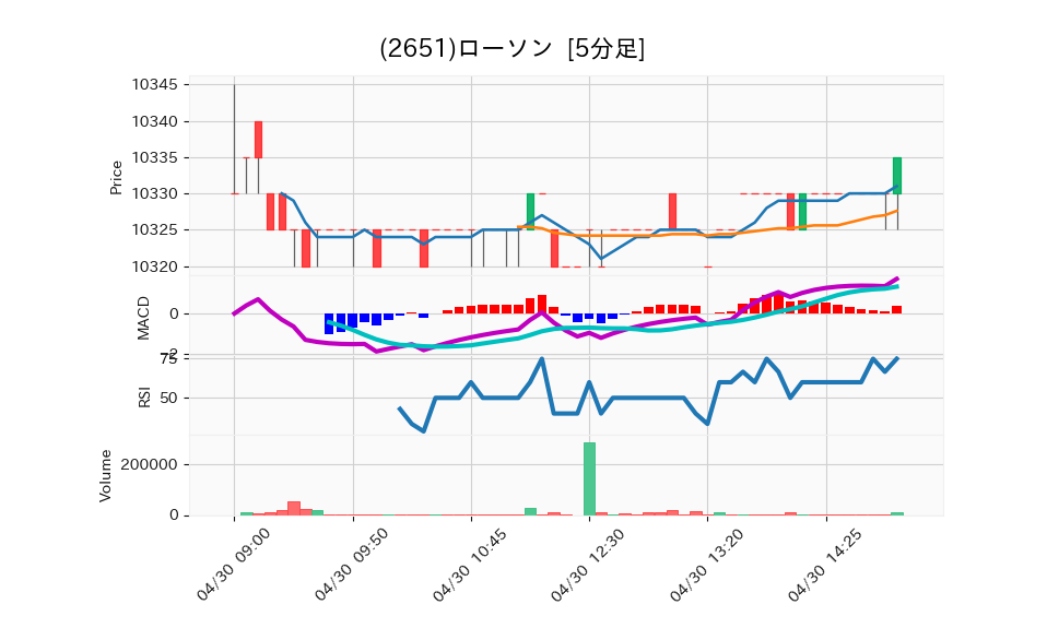 2651_5min_3days_chart