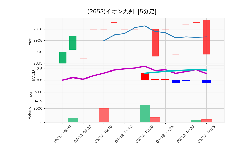 2653_5min_3days_chart