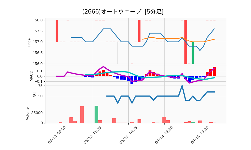2666_5min_3days_chart