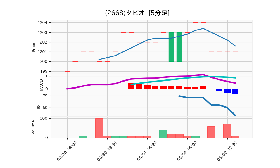 2668_5min_3days_chart