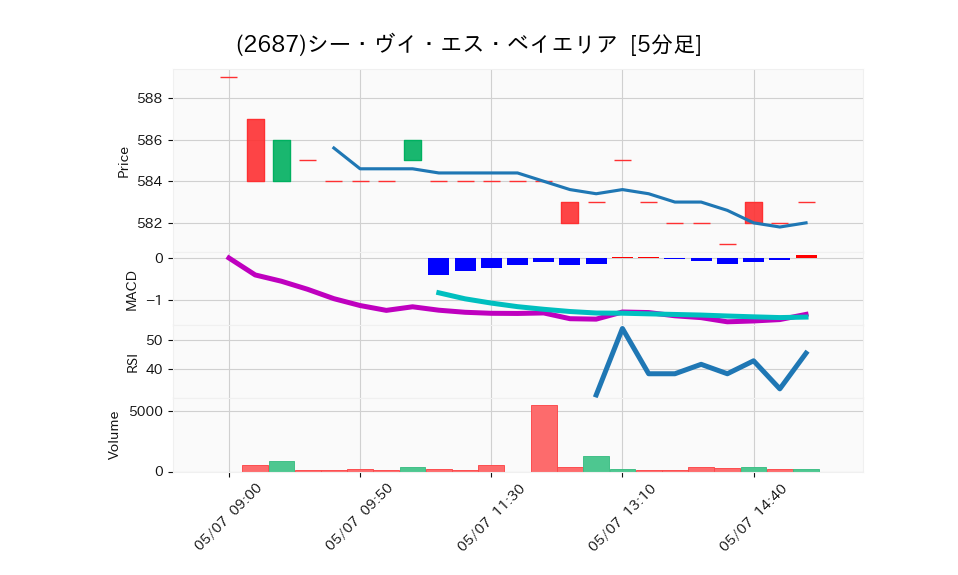 2687_5min_3days_chart