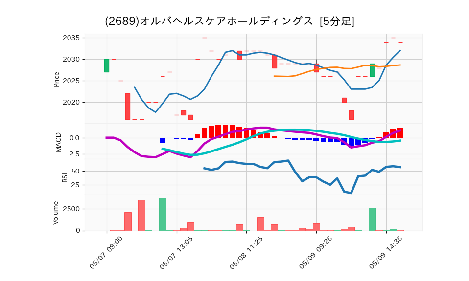 2689_5min_3days_chart