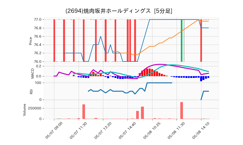 2694_5min_3days_chart