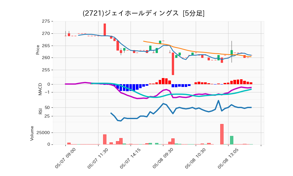 2721_5min_3days_chart