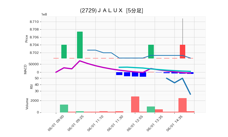 2729_5min_3days_chart