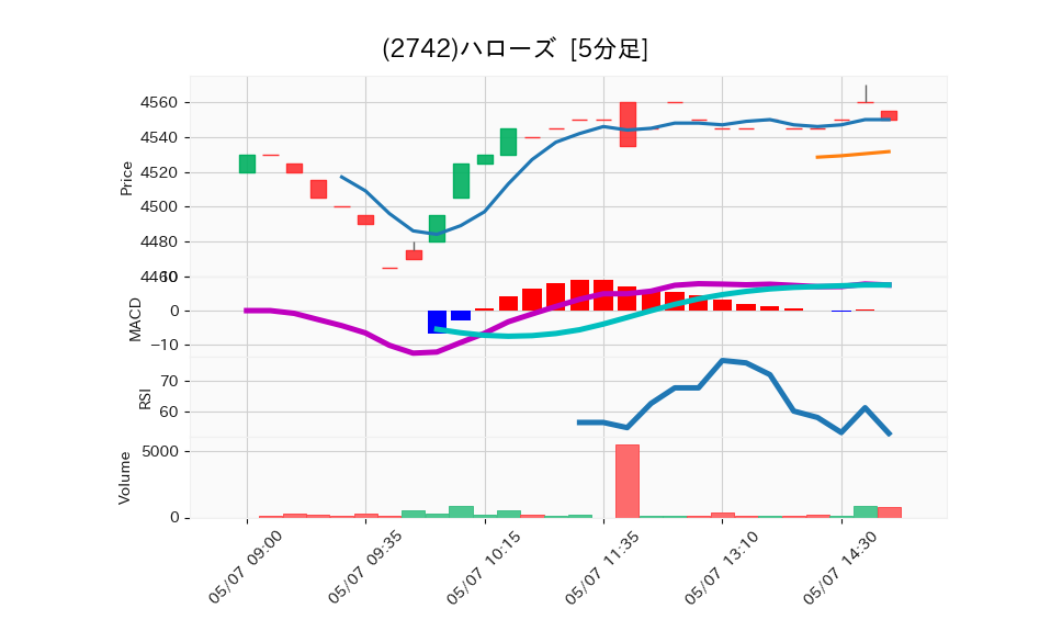 2742_5min_3days_chart