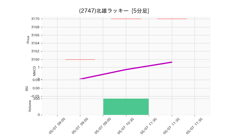 2747_5min_3days_chart