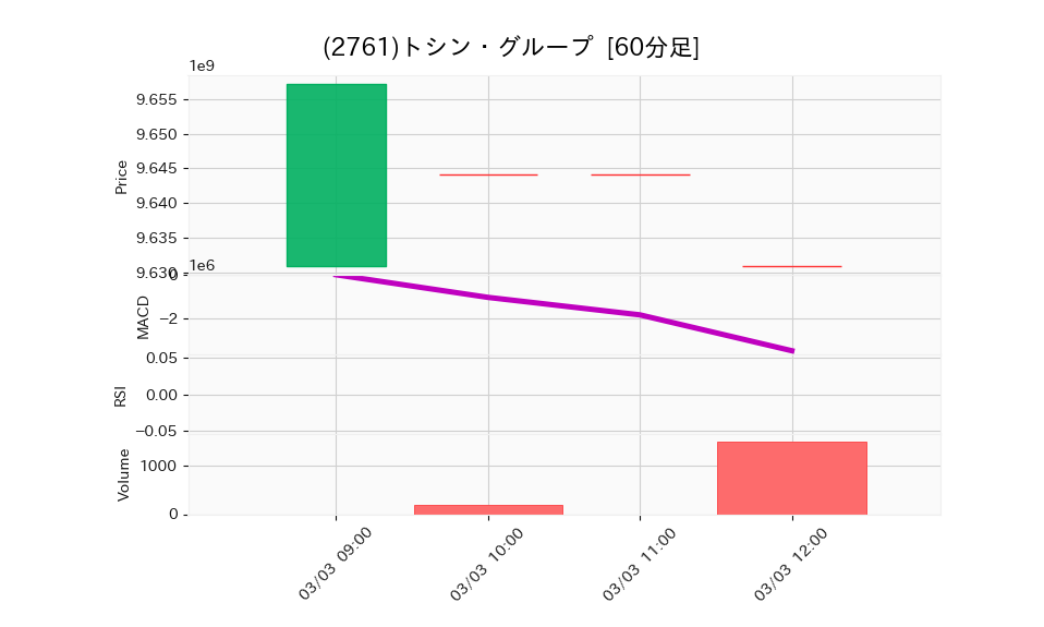 2761_hour_3week_chart