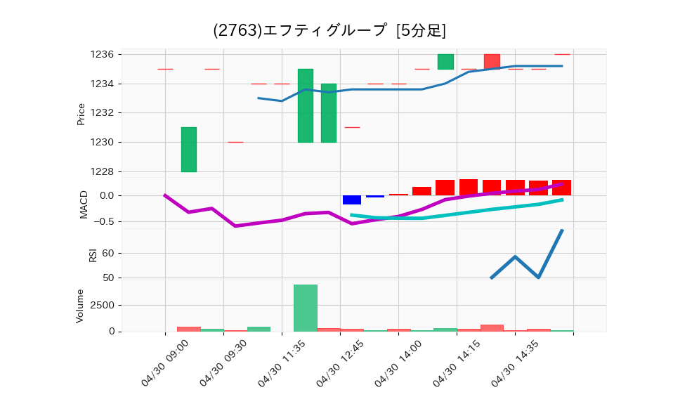 2763_5min_3days_chart
