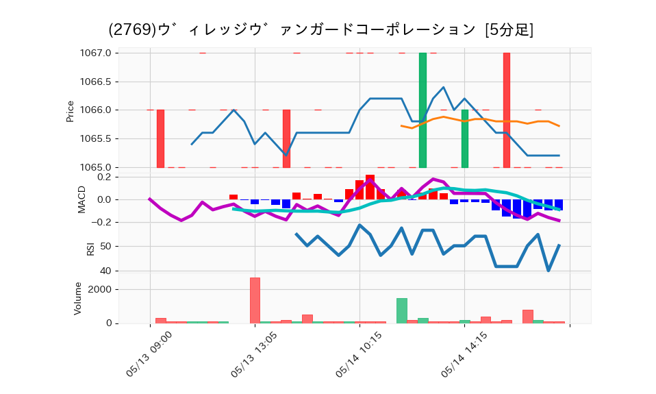 2769_5min_3days_chart