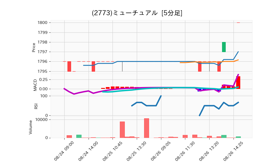 2773_5min_3days_chart