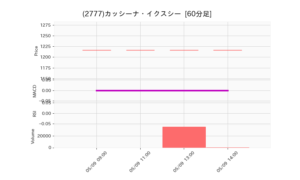 2777_hour_3week_chart
