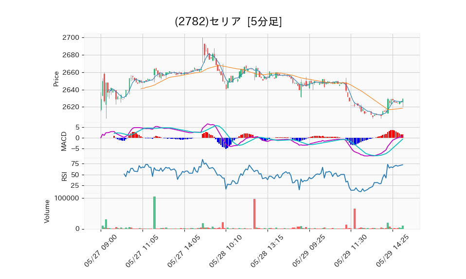 2782_5min_3days_chart