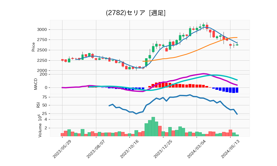 2782_week_1year_chart