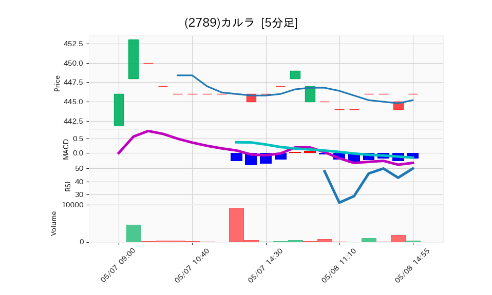 2789_5min_3days_chart