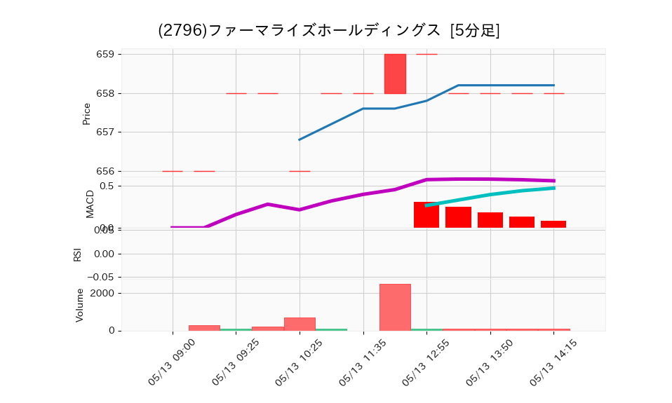 2796_5min_3days_chart