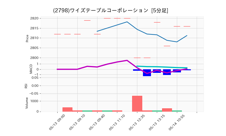 2798_5min_3days_chart