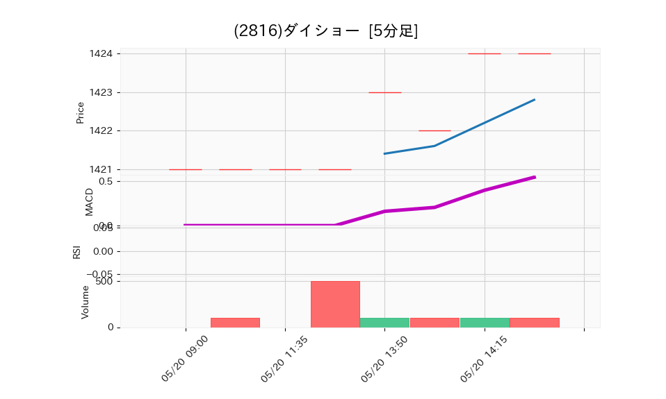 2816_5min_3days_chart