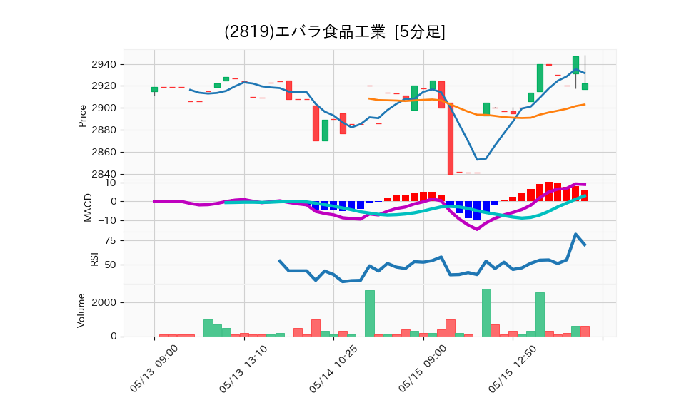 2819_5min_3days_chart