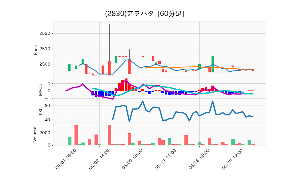 2830_hour_3week_chart