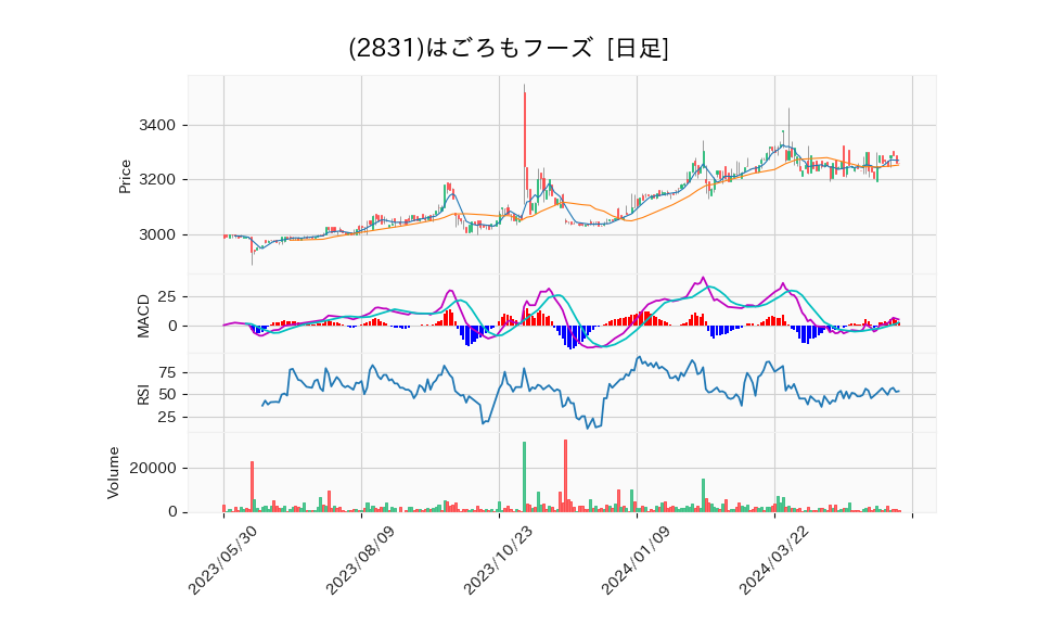 2831_day_1year_chart