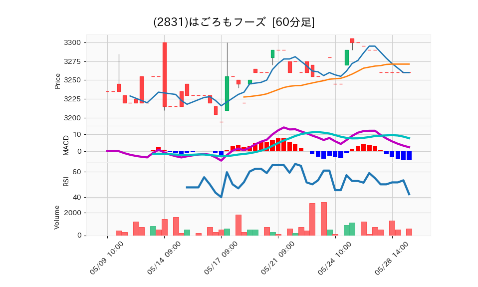 2831_hour_3week_chart