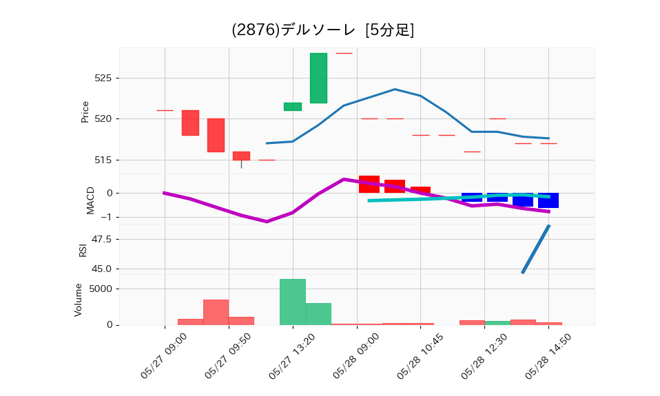 2876_5min_3days_chart