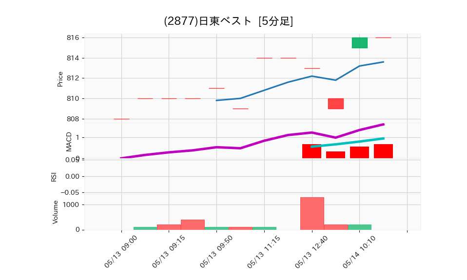 2877_5min_3days_chart