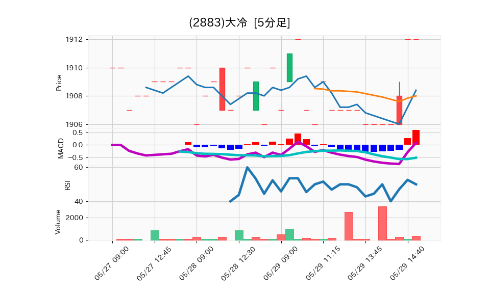 2883_5min_3days_chart