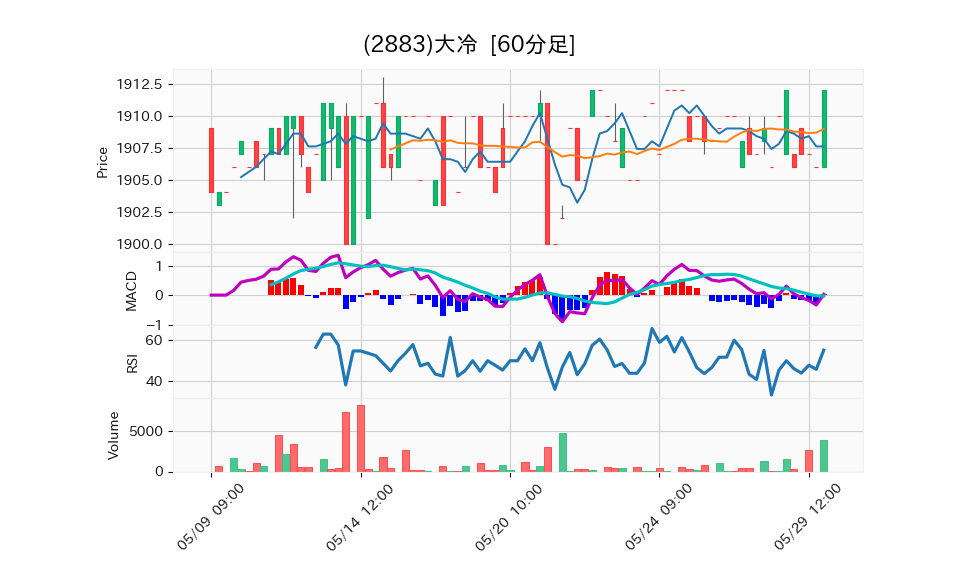 2883_hour_3week_chart