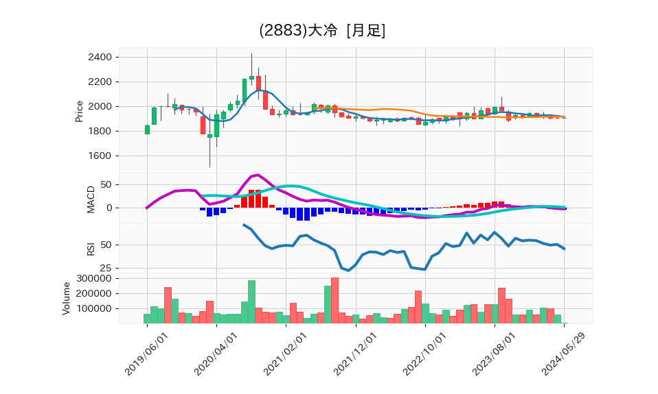 2883_month_5years_chart