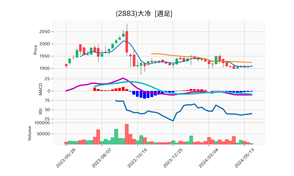 2883_week_1year_chart