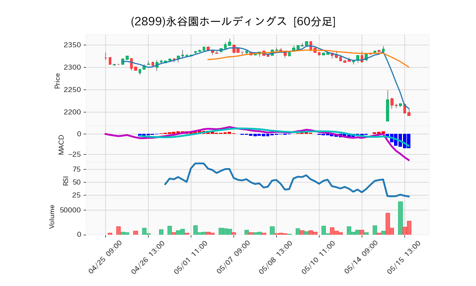 2899_hour_3week_chart