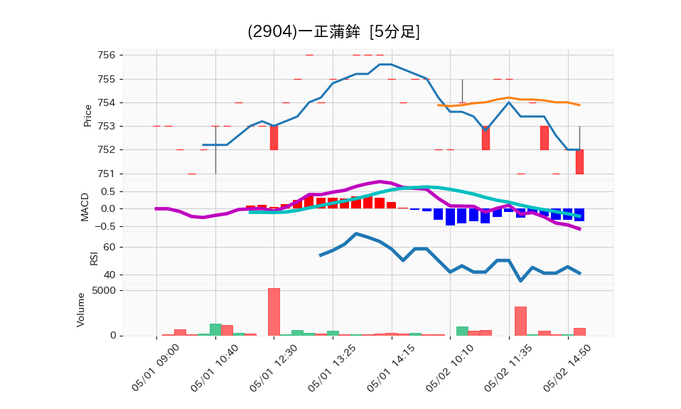 2904_5min_3days_chart