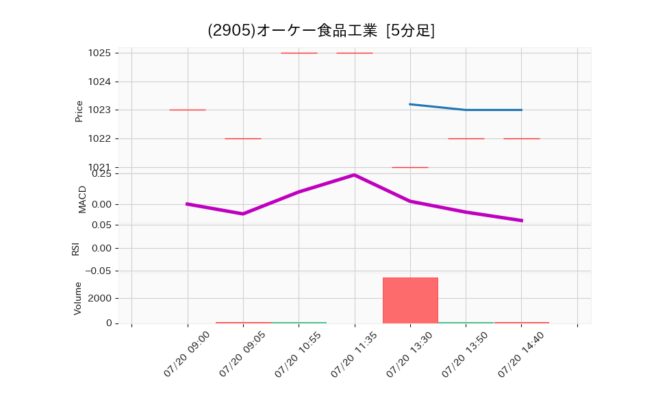 2905_5min_3days_chart