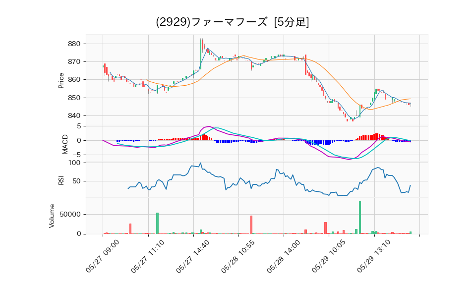 2929_5min_3days_chart