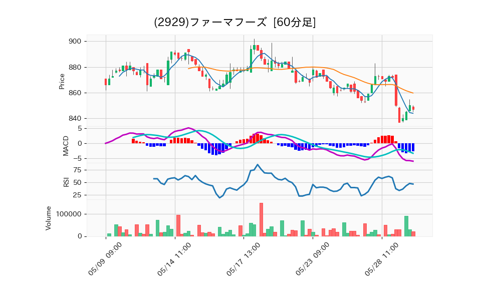 2929_hour_3week_chart