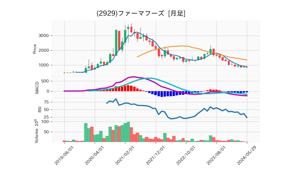 2929_month_5years_chart