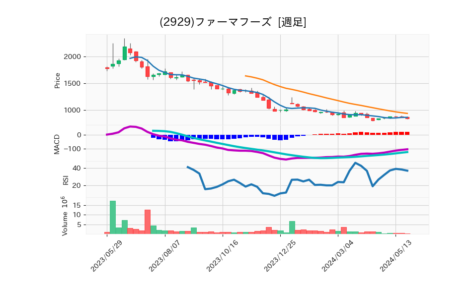 2929_week_1year_chart