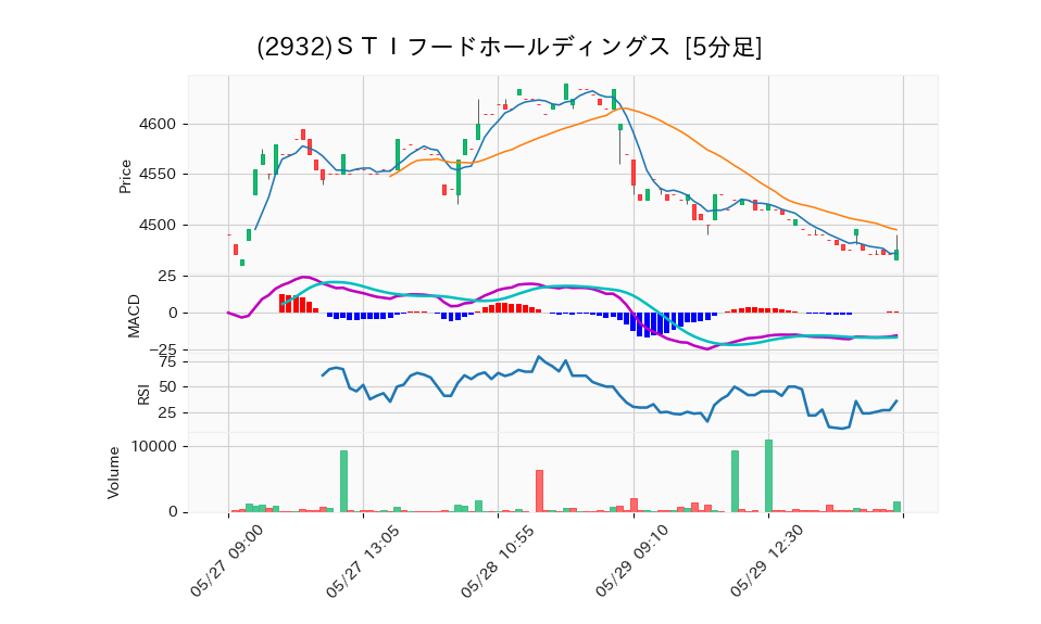 2932_5min_3days_chart