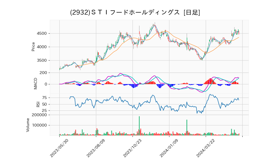 2932_day_1year_chart