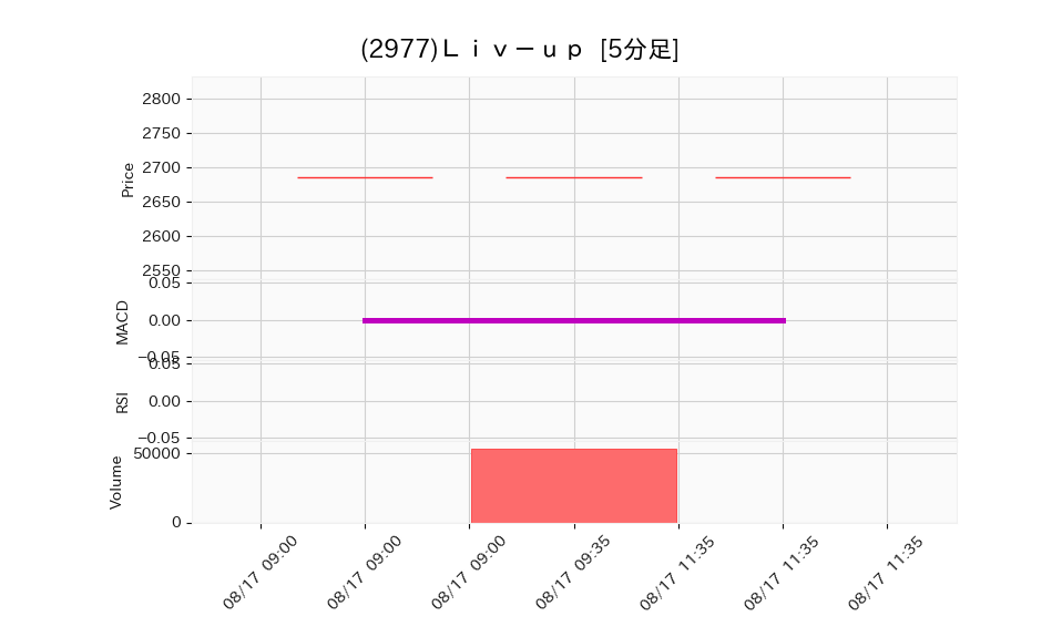 2977_5min_3days_chart