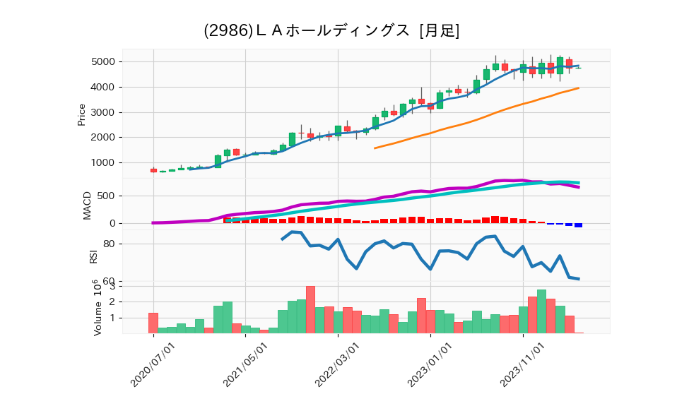 2986_month_5years_chart