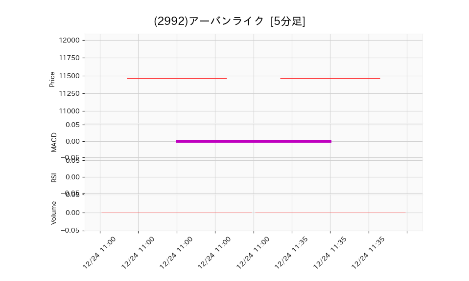 2992_5min_3days_chart