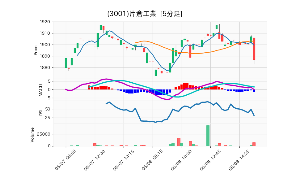 3001_5min_3days_chart