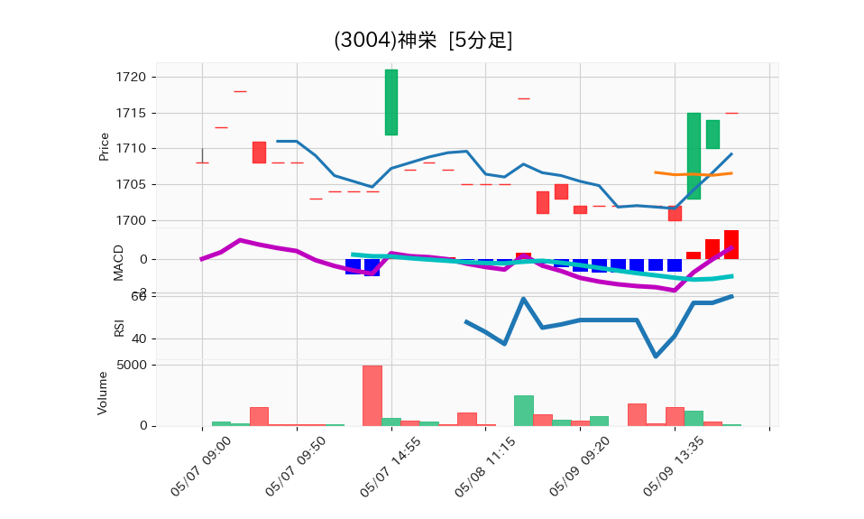 3004_5min_3days_chart