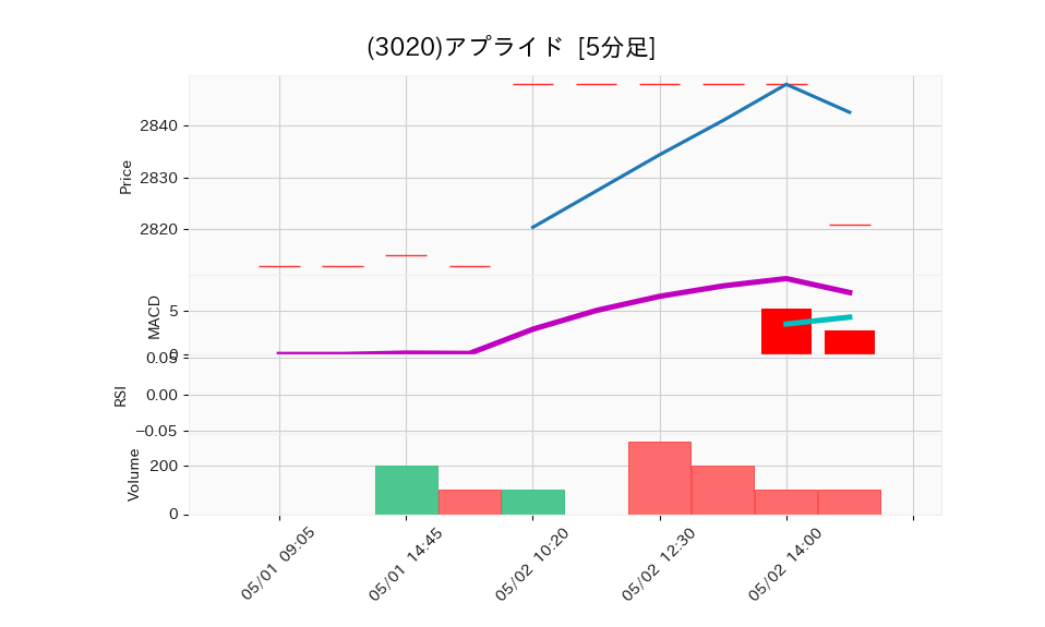 3020_5min_3days_chart