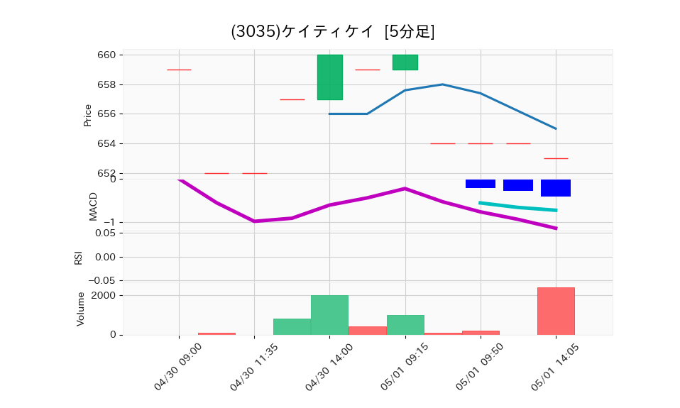 3035_5min_3days_chart