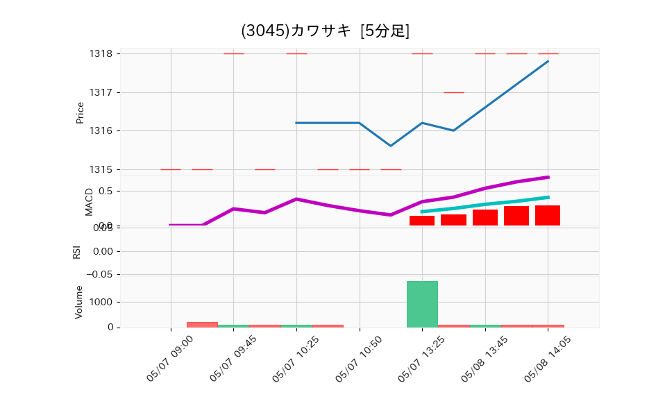3045_5min_3days_chart