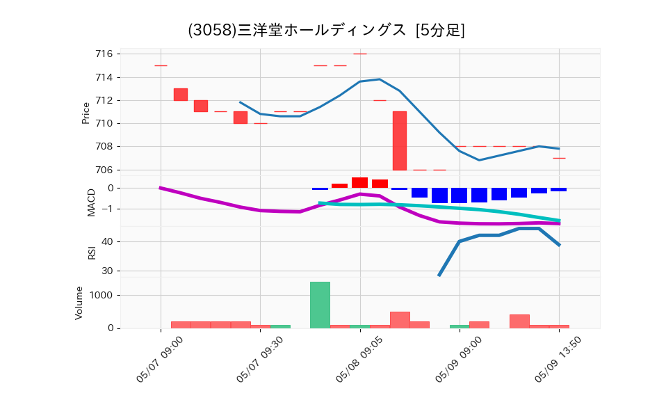 3058_5min_3days_chart